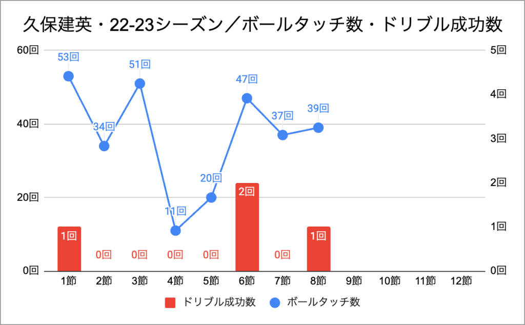 久保建英・22-23シーズン／ボールタッチ数・ドリブル成功数・第8節