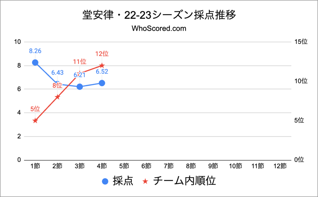 ブンデスリーガ第4節・堂安律・採点推移