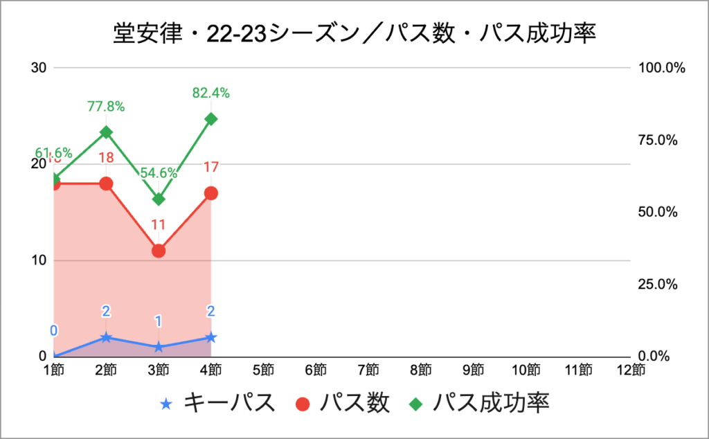 ブンデスリーガ第4節・堂安律・パス数・パス成功率