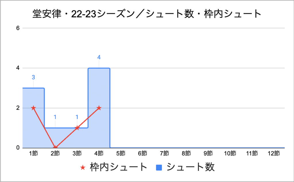 ブンデスリーガ第4節・堂安律・シュート数・枠内シュート