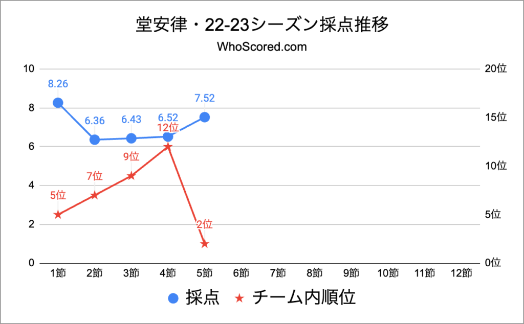 堂安律・22-23シーズン採点推移・第5節