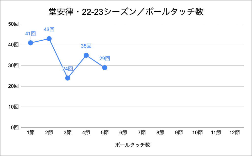 堂安律・22-23シーズン／ボールタッチ数・第5節