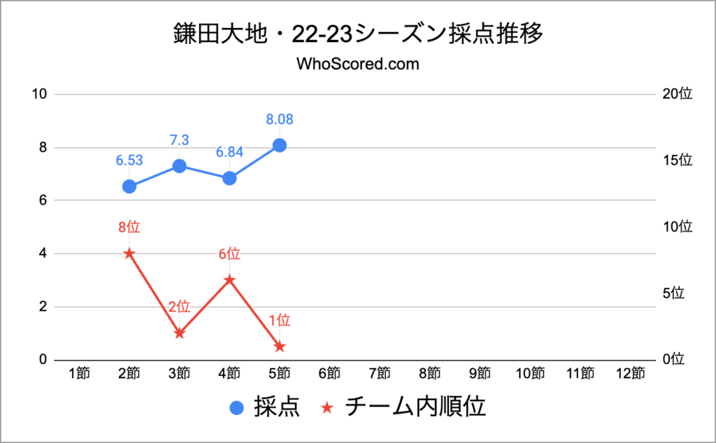 鎌田大地・22-23シーズン採点推移・第5節