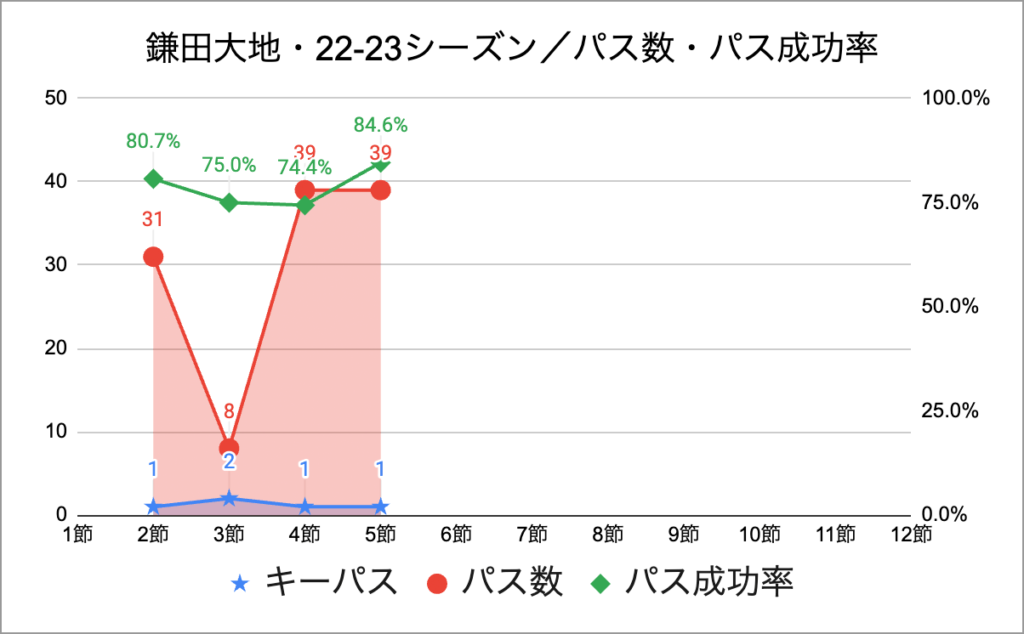 鎌田大地・22-23シーズン／パス数・パス成功率・第5節