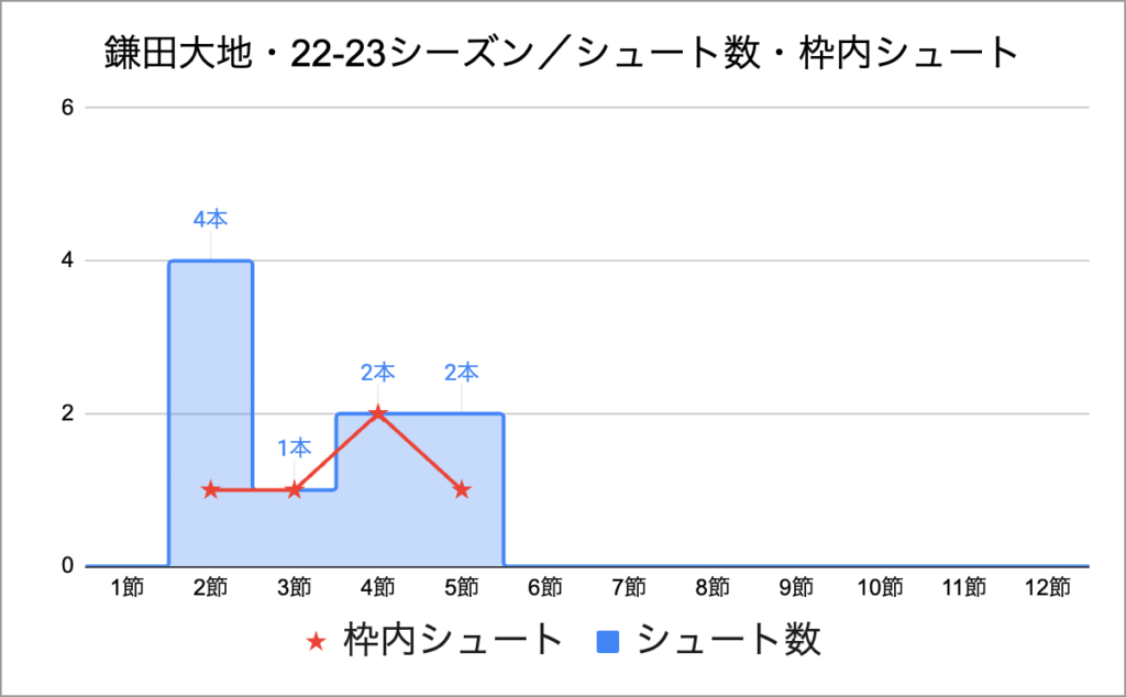 鎌田大地・22-23シーズン／シュート数・枠内シュート・第5節