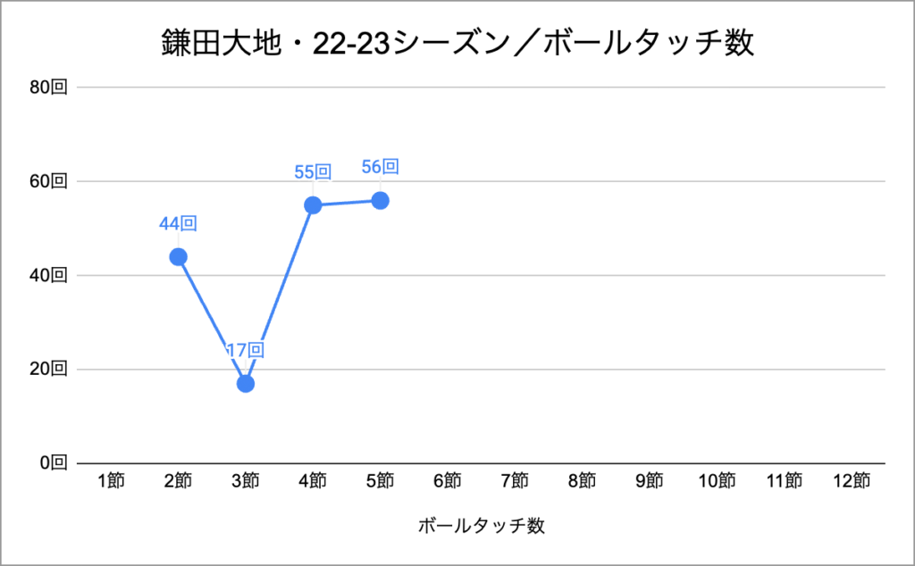 鎌田大地・22-23シーズン／ボールタッチ数・第6節