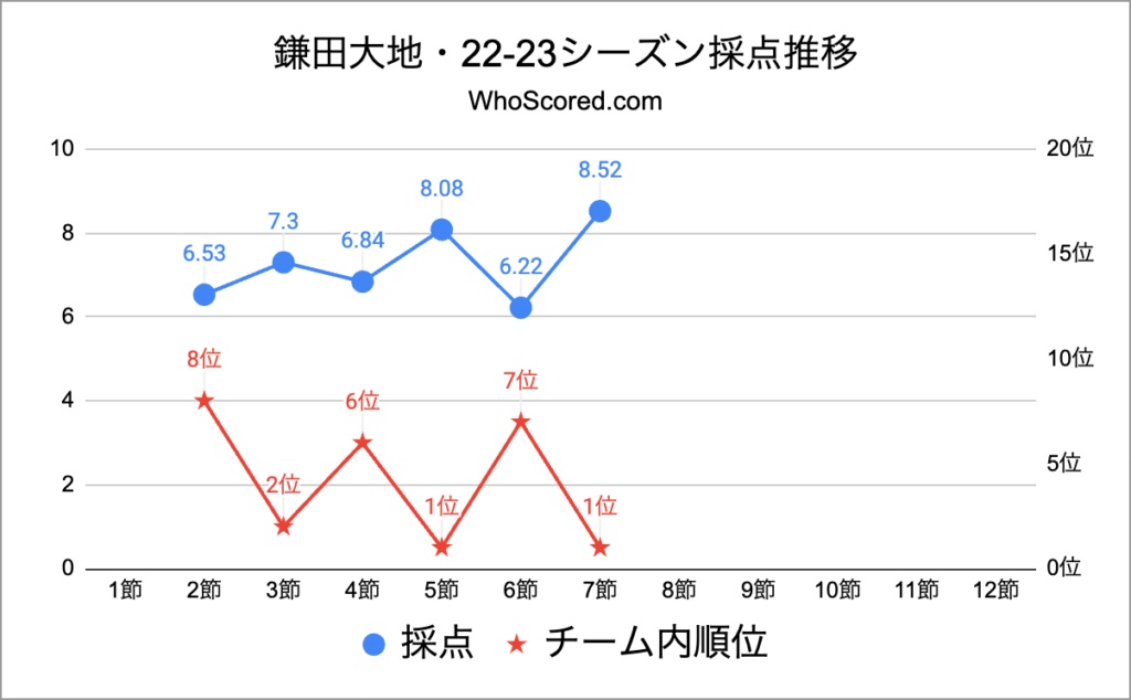 鎌田大地・22-23シーズン採点推移・第7節