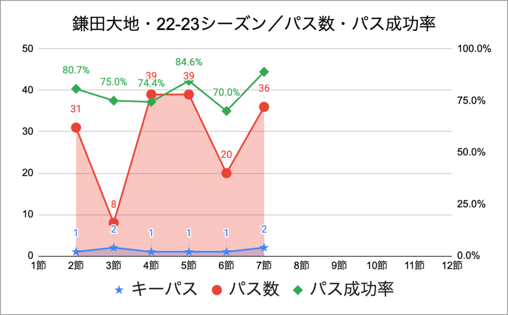 鎌田大地・22-23シーズン／パス数・パス成功率・第7節