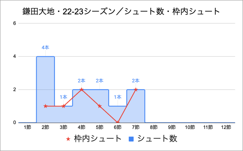 鎌田大地・22-23シーズン／シュート数・枠内シュート・第7節