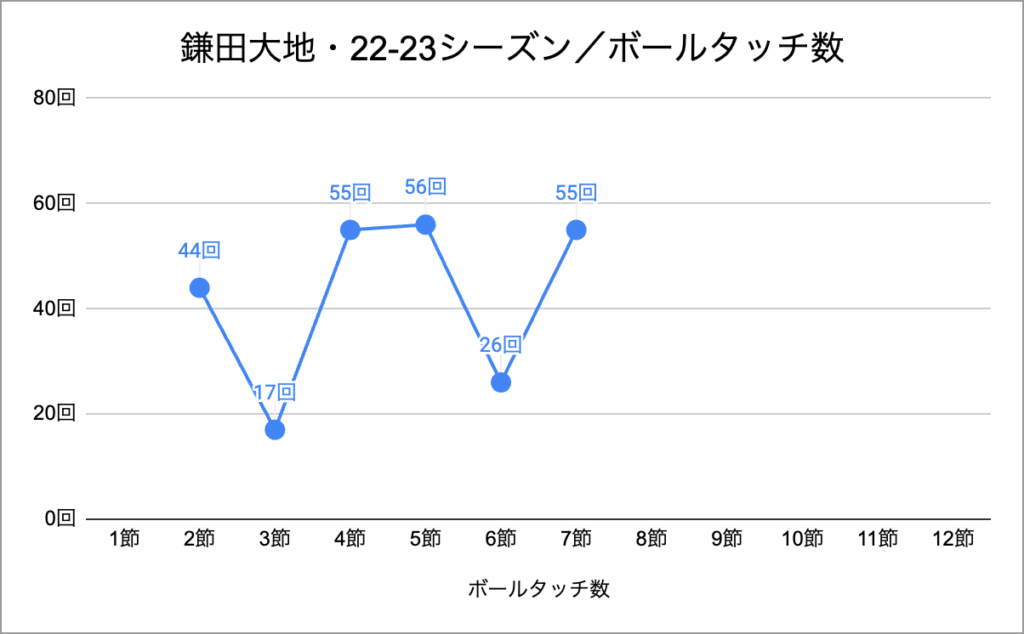 鎌田大地・22-23シーズン／ボールタッチ数・第7節