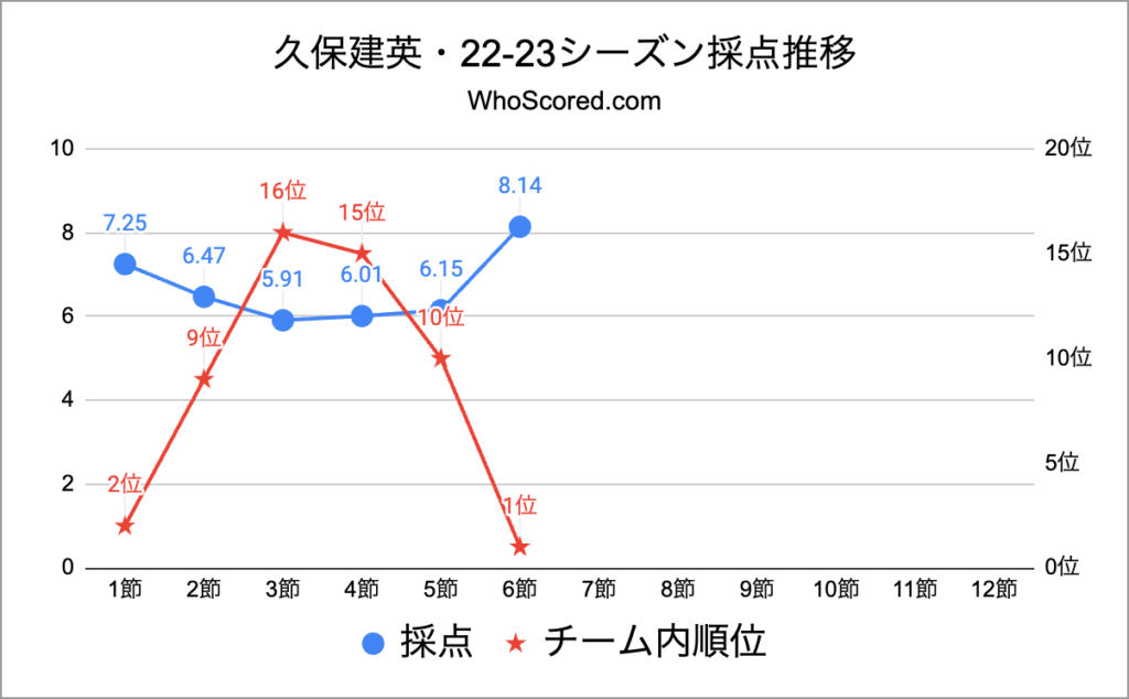 久保建英・22-23シーズン採点推移・第6節