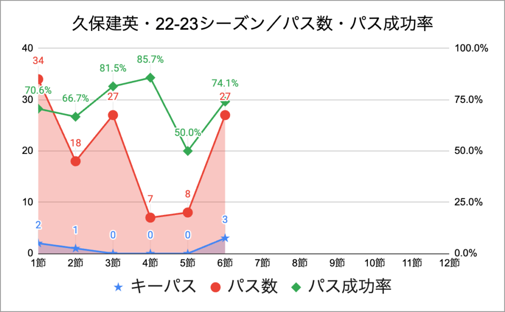 久保建英・22-23シーズン／パス数・パス成功率・第6節