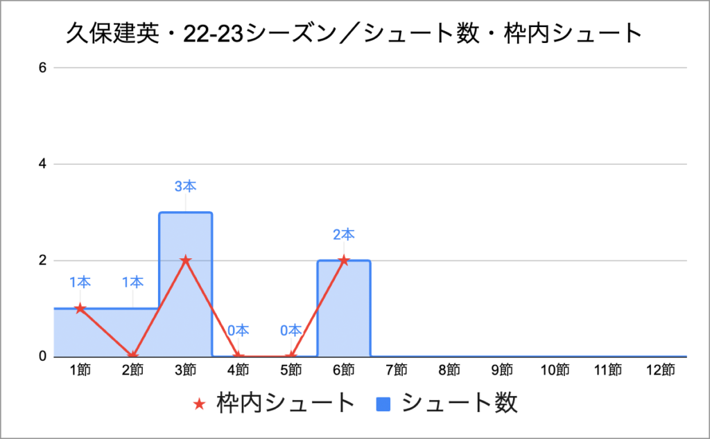 久保建英・22-23シーズン／シュート数・枠内シュート・第6節