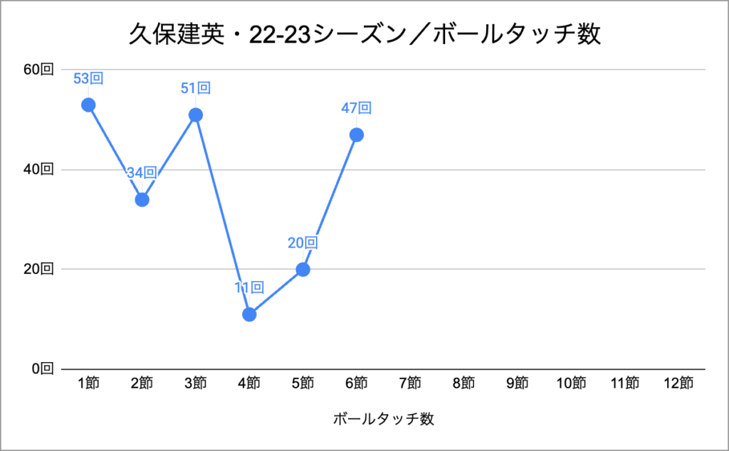 久保建英・22-23シーズン／ボールタッチ数・第6節