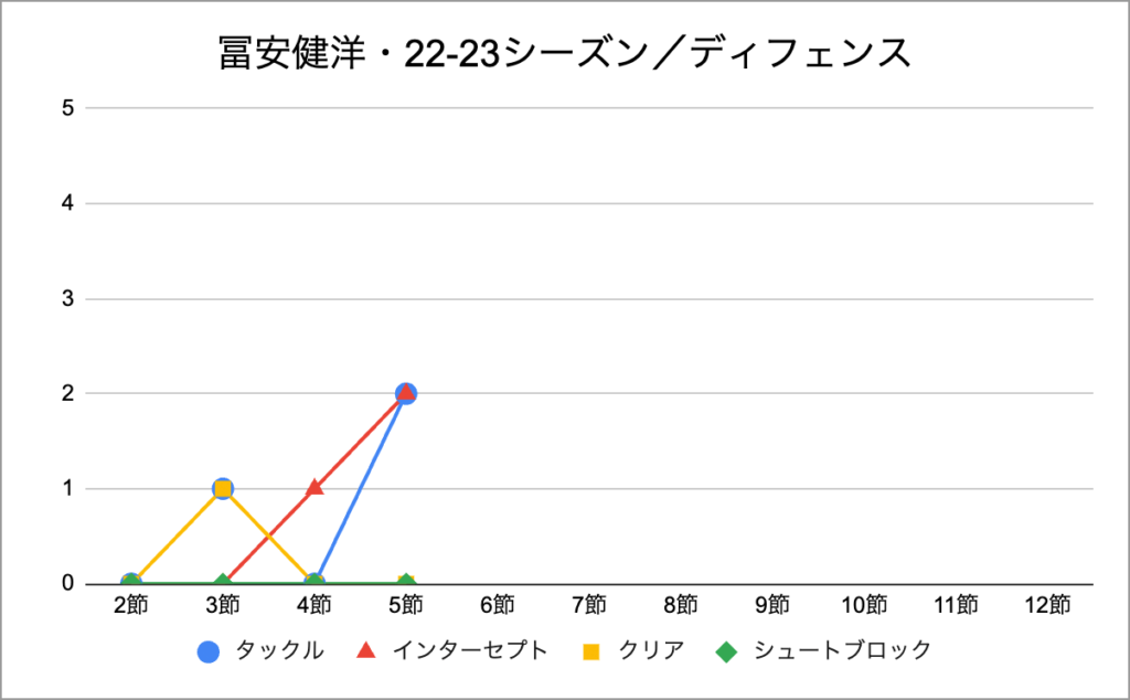 冨安健洋・22-23シーズン／ディフェンス