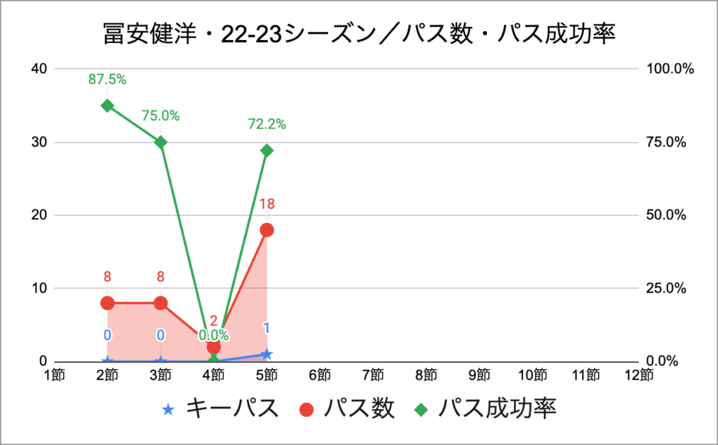 冨安健洋・22-23シーズン／パス数・パス成功率