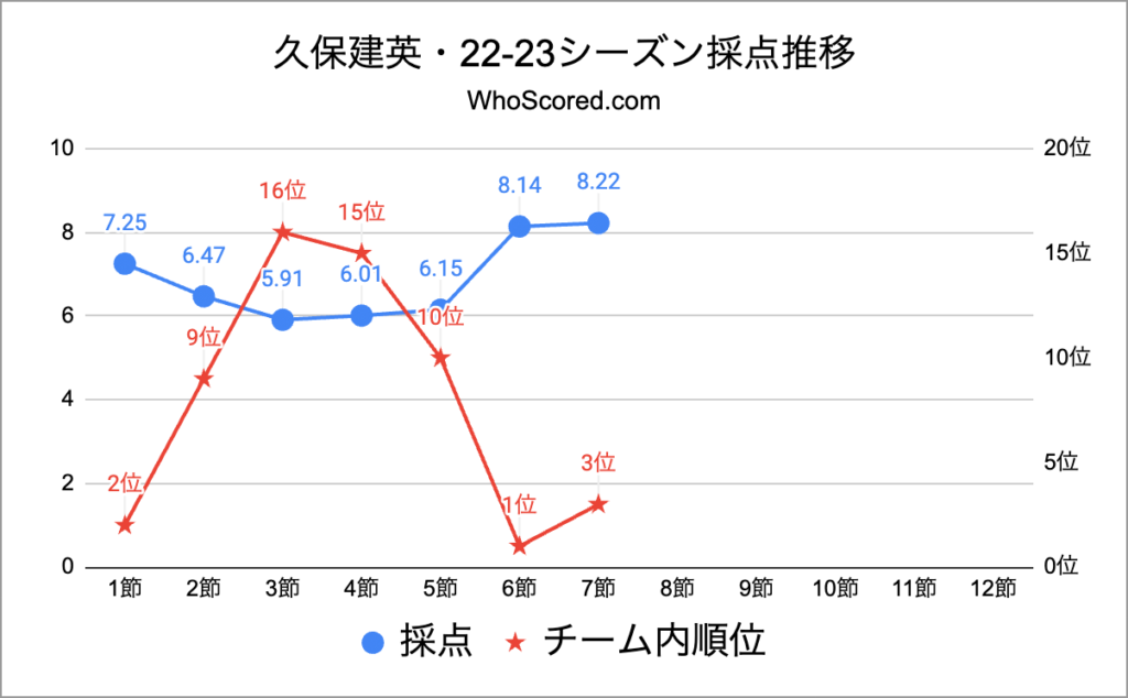 久保建英・22-23シーズン採点推移・第7節