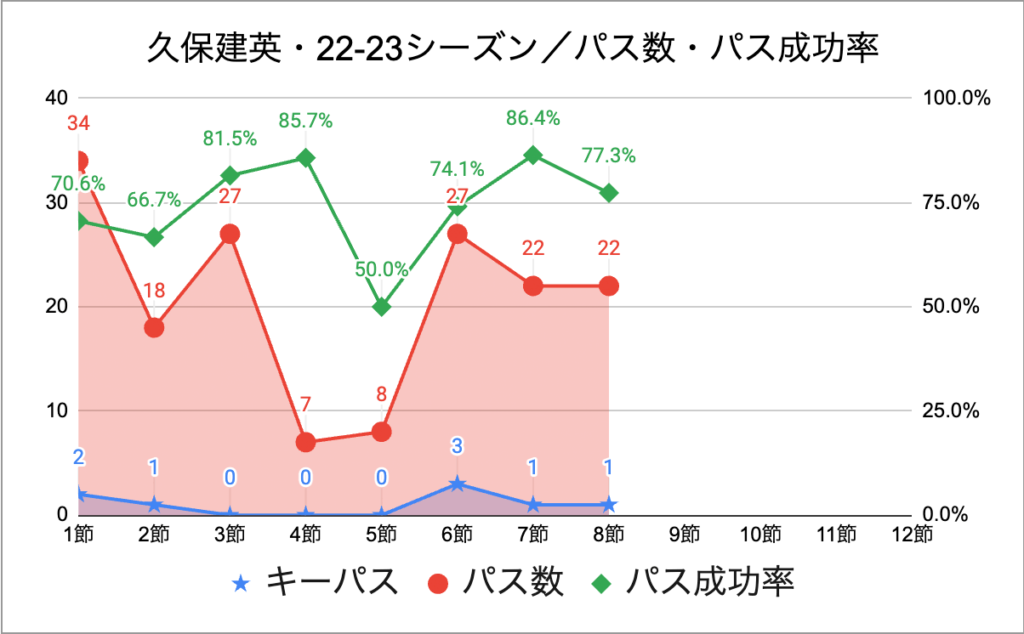 久保建英・22-23シーズン／パス数・パス成功率・第8節