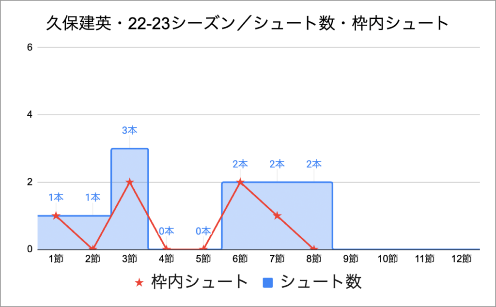 久保建英・22-23シーズン／シュート数・枠内シュート・第8節