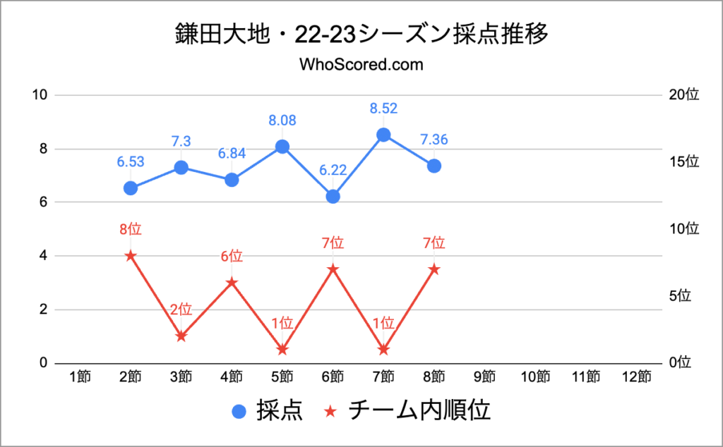 鎌田大地・22-23シーズン採点推移