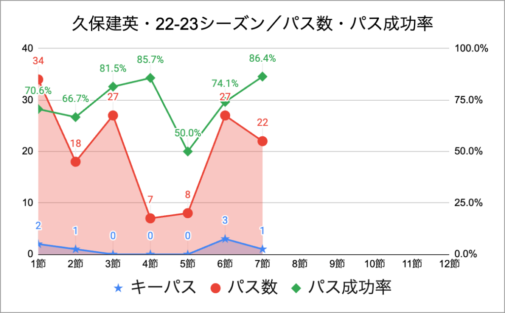 久保建英・22-23シーズン／パス数・パス成功率・第7節