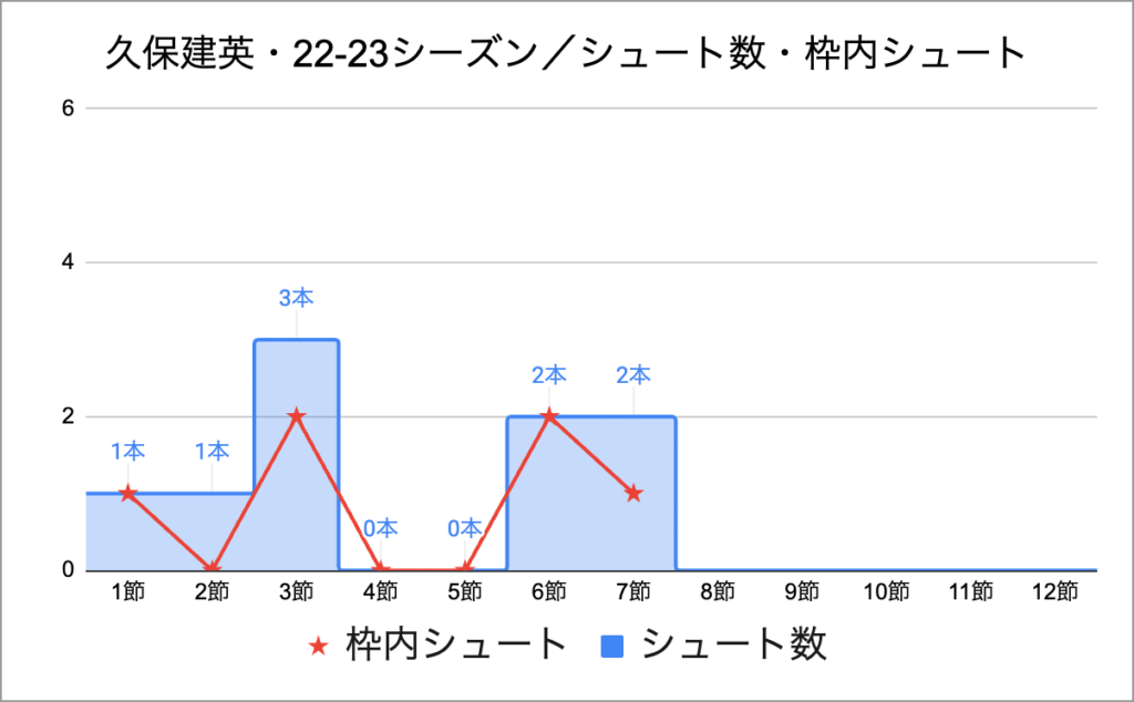 久保建英・22-23シーズン／シュート数・枠内シュート・第7節