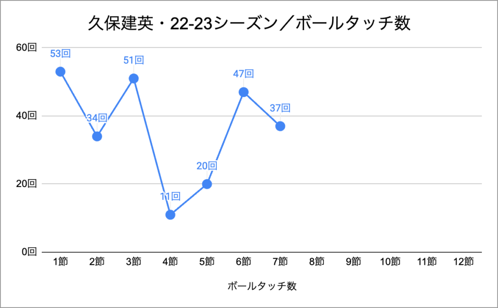 久保建英・22-23シーズン／ボールタッチ数・第7節