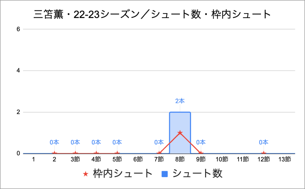 三笘薫・22-23シーズン／シュート数・枠内シュート・第12節