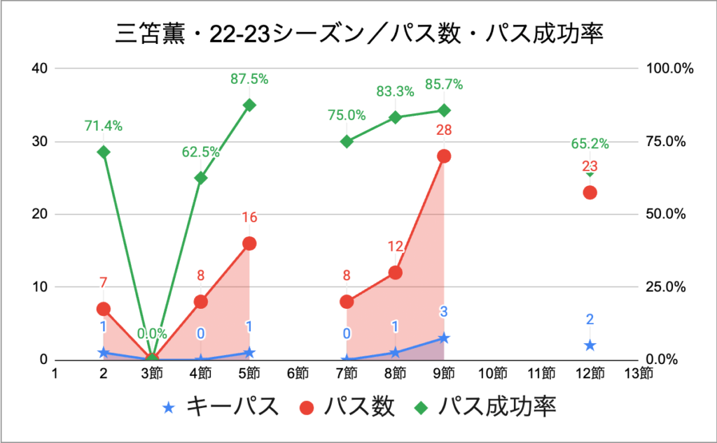 三笘薫・22-23シーズン／パス数・パス成功率・第12節