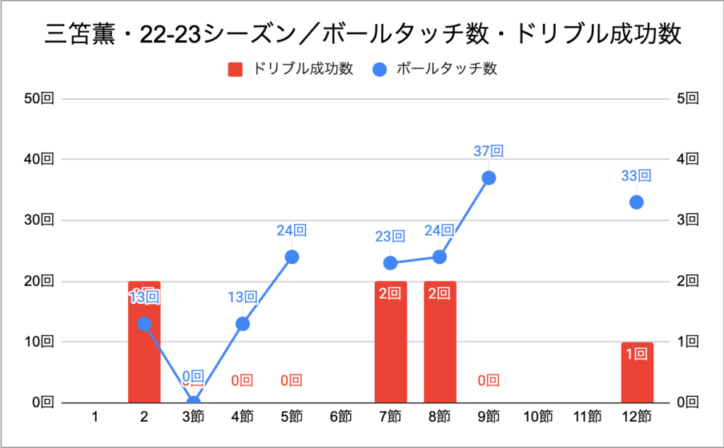 三笘薫・22-23シーズン／ボールタッチ数・ドリブル成功数・第12節