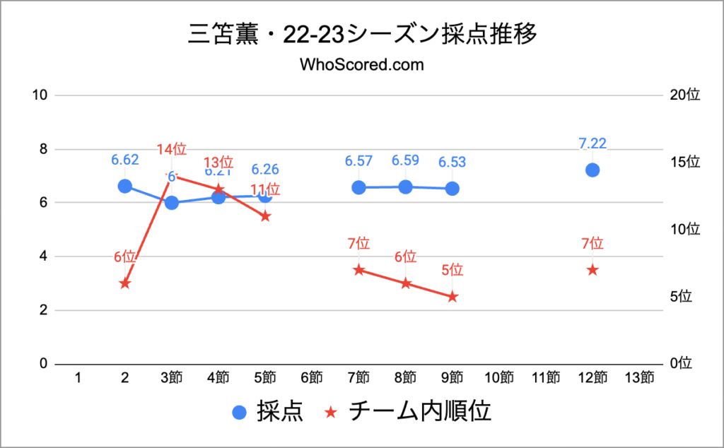 三笘薫・22-23シーズン採点推移・第12節