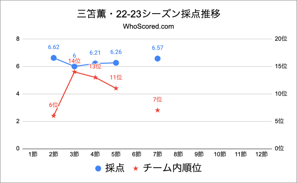 三笘薫・22-23シーズン採点推移・第7節