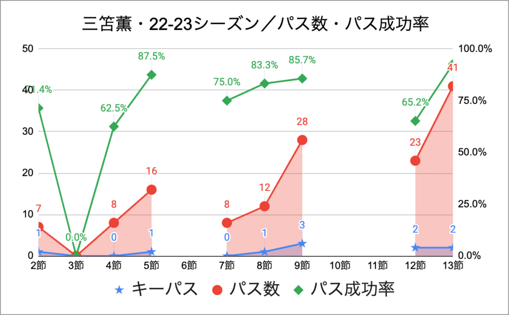 三笘薫・22-23シーズン／パス数・パス成功率・第13節