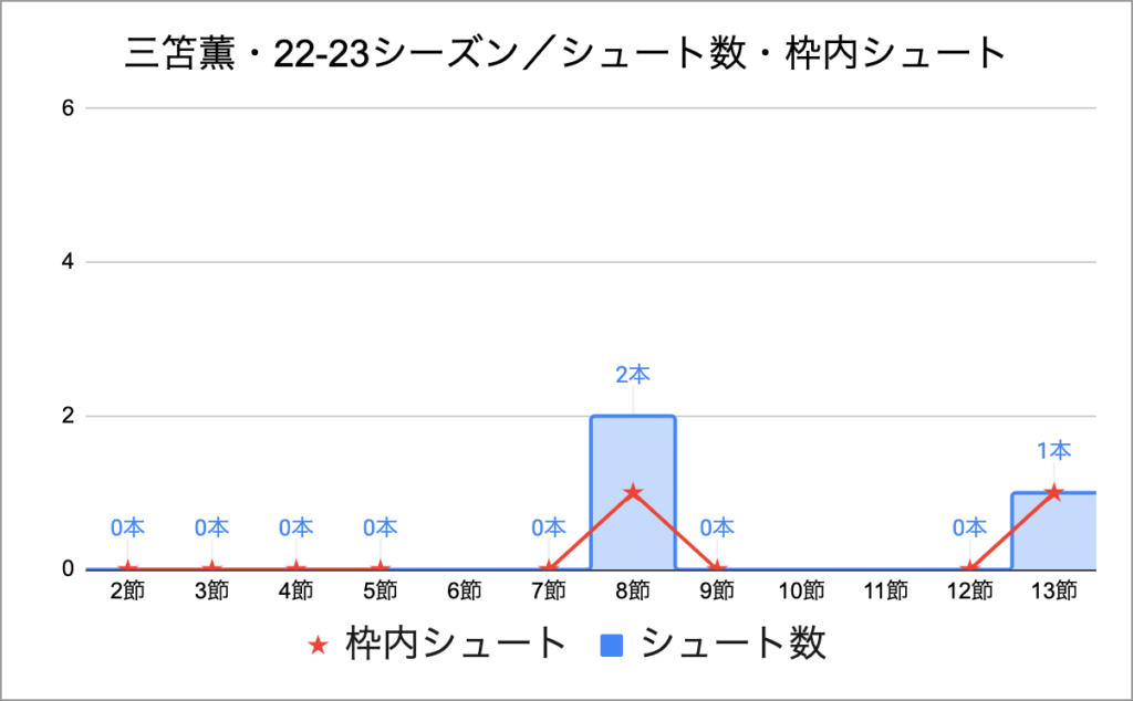 三笘薫・22-23シーズン／シュート数・枠内シュート・第13節