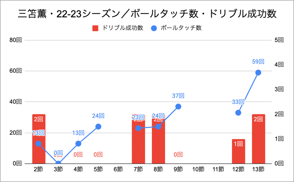 三笘薫・22-23シーズン／ボールタッチ数・ドリブル成功数・第13節